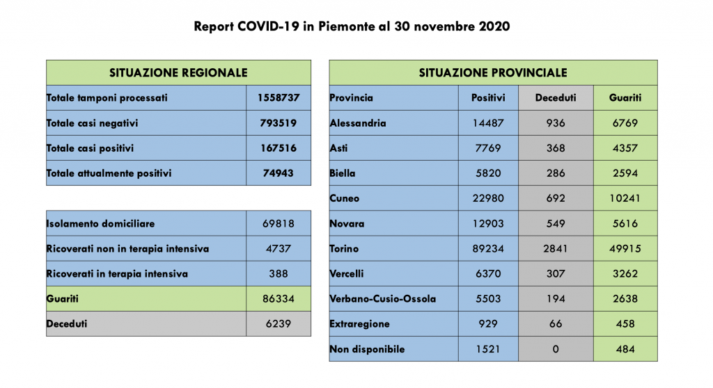 Covid: 167.516 contagi, 6239 decessi, 86.334 pazienti guariti